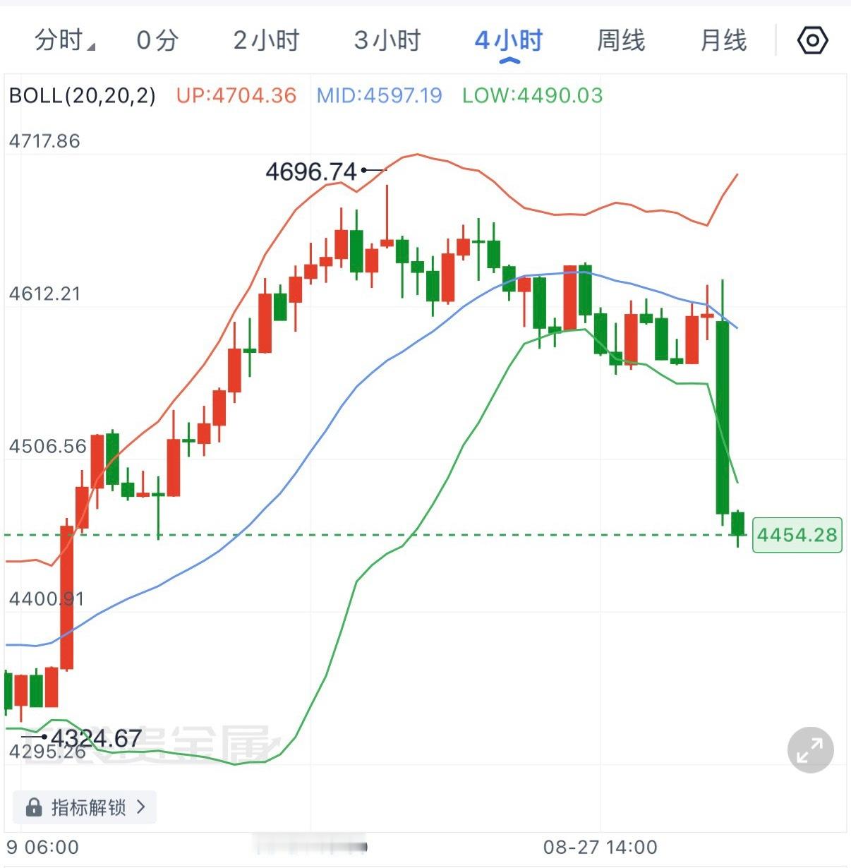 本周后半段黄金变盘，冲高后的高位震荡最终演变成放量下杀，4小时一根大阴线直接击穿