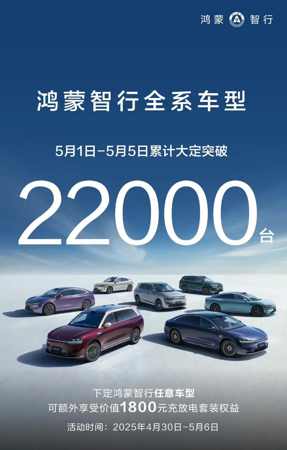 五一销量超预期！鸿蒙智行大定订单创五一新纪录，22000辆[发][强]

去年5