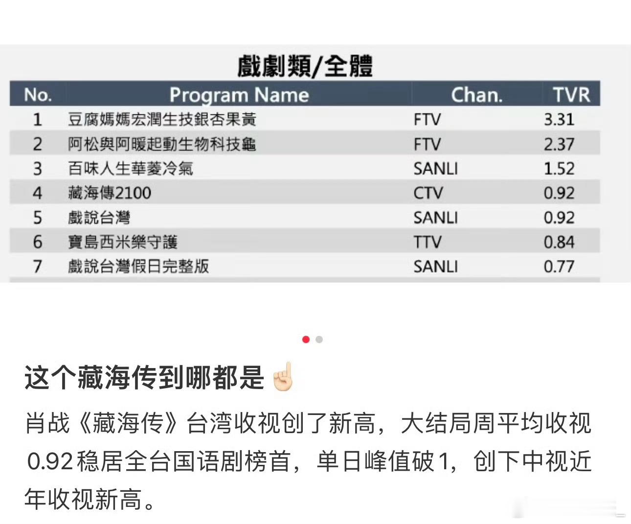 肖战藏海传台湾收视创新高去年播出的剧到现在热度依然很高，说明藏海传的长尾效应太牛