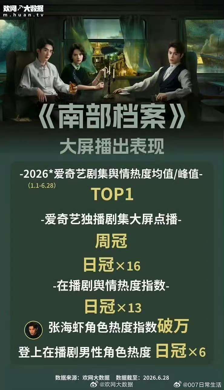 丁禹兮南部档案收官战报丁禹兮收官战报 丁禹兮《南部档案》收官战报来了，这个海虾还