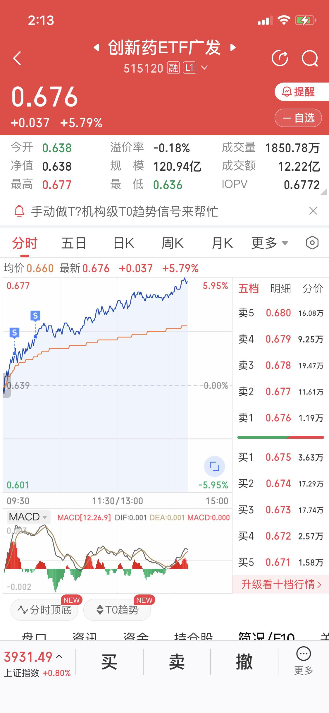事到如今，最对不起的就是创新药了
我只是想做个T
这下好了
彻底卖飞了
上涨快接