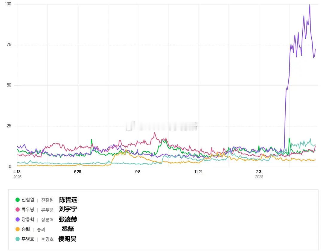 韩国最大搜索网站naver指数显示张凌赫在韩国受欢迎程度是中国男艺人中断层第一，