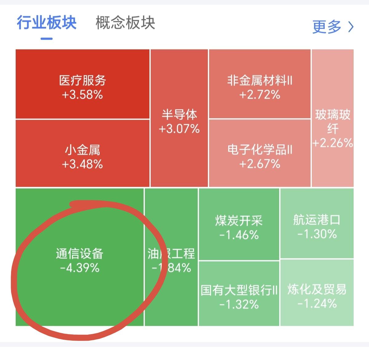 今天开盘没有任何悬念，跑的最快的就是光模块，通信设备了，最讽刺的是美股昨晚在涨，