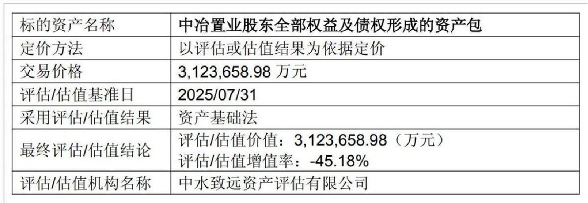 超600亿资产出售中国中冶A股逼近跌停港股跌超20%
中国中冶（SH6618；H