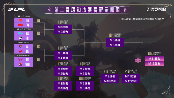 LPL第二赛段淘汰赛交手和赛程都出来了。世俱杯 5月31日14:00 TES v