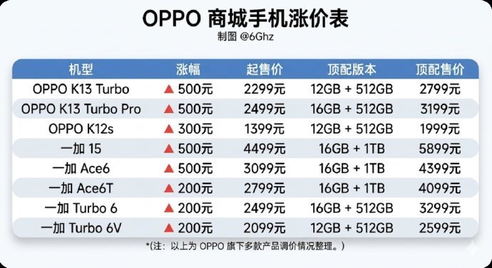 手机电脑迎来涨价潮旗舰机型利润高，还能勉强扛住，但那些主打性价比的千元机，估计就
