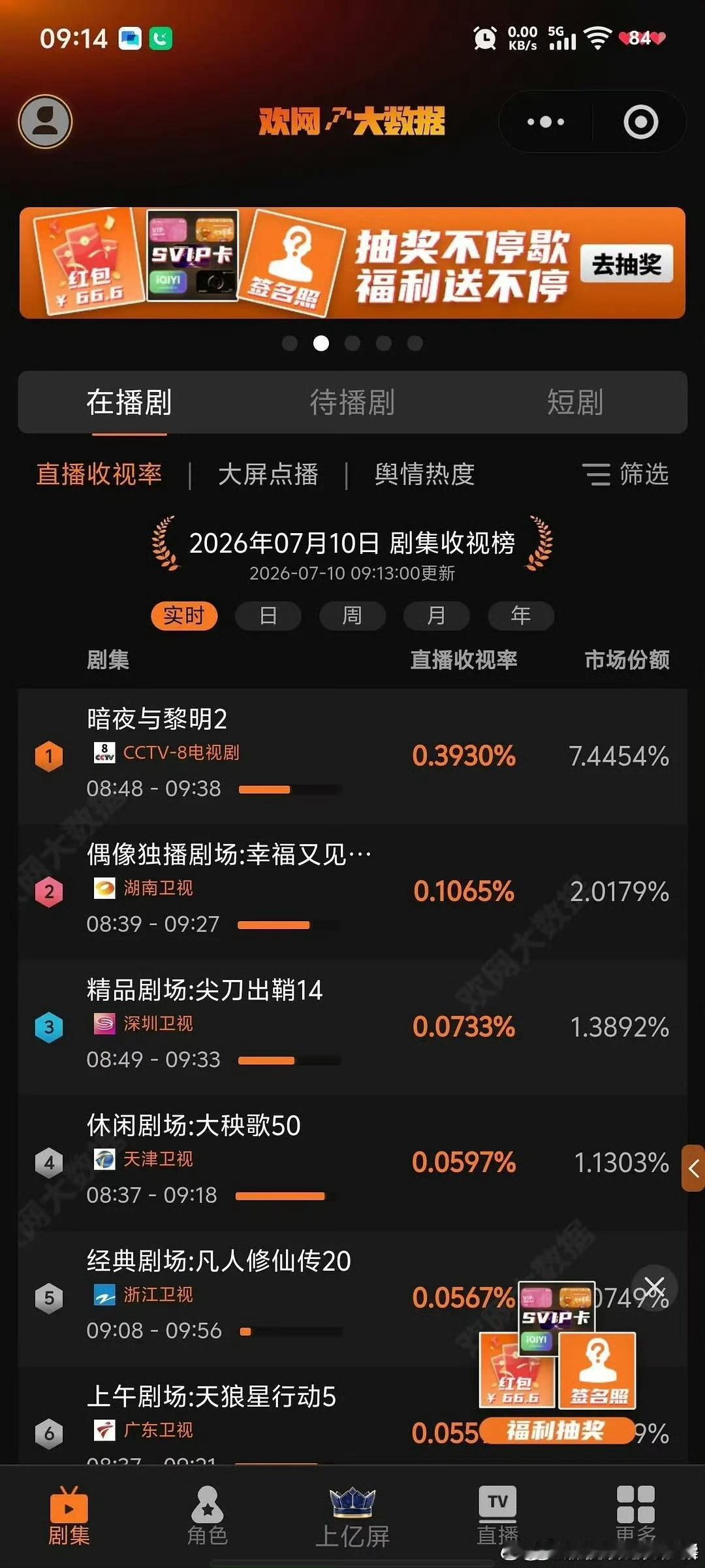 陈哲远暗夜与黎明陈哲远《暗夜与黎明》上星近50轮，今日央八重播又拿下同时段收视t