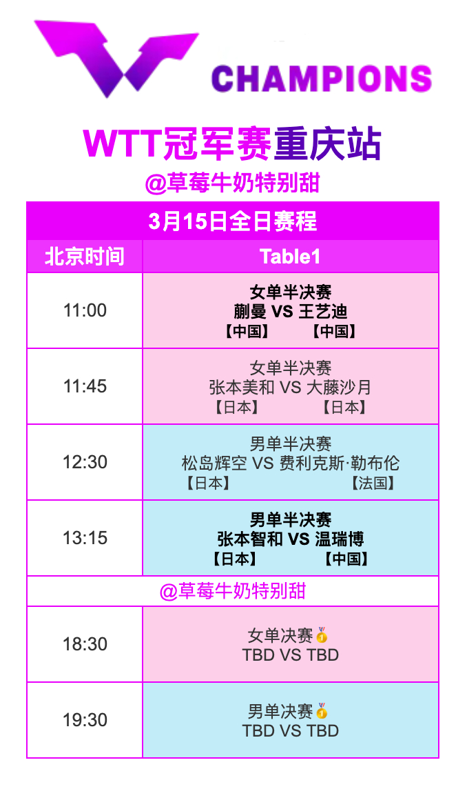 WTT冠军赛重庆站丨3月15日全日赛程11:00 T1 蒯曼🇨🇳VS王艺迪?