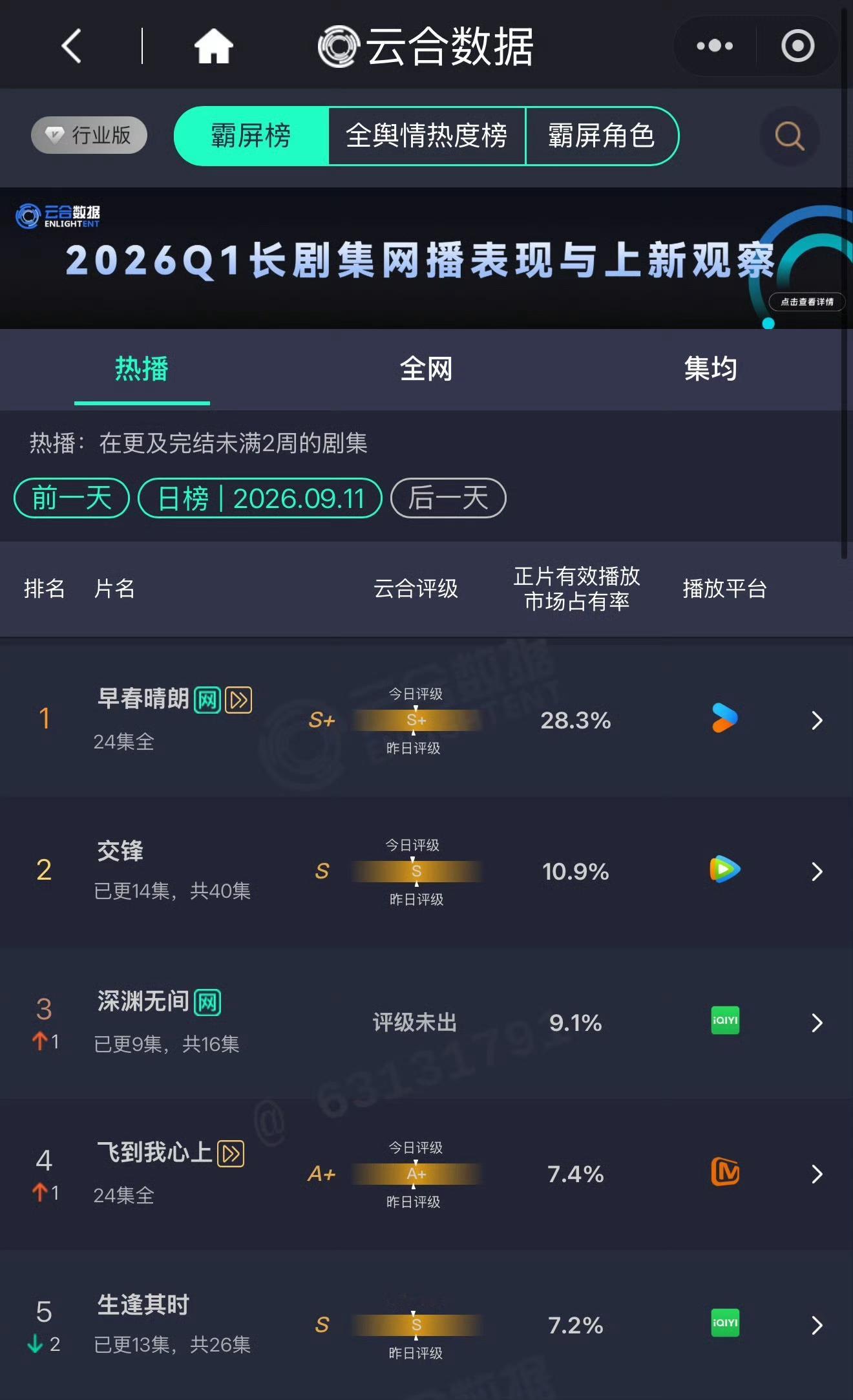 深渊无间热搜都没有几个，上一个热搜只保持七分钟[笑cry]抖上没有推流，一步步爬