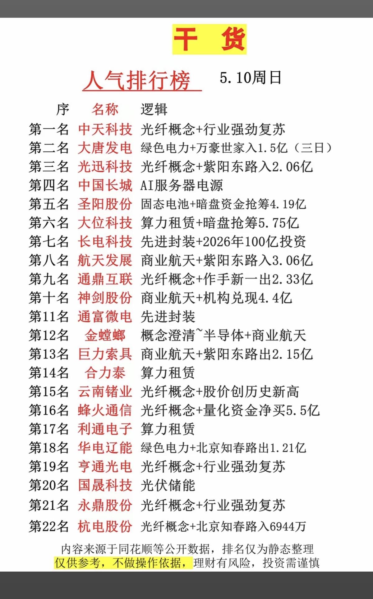 5.10周日  市场热议消息+人气飙升榜！

1.光纤涨价+算力基建
2.液冷算