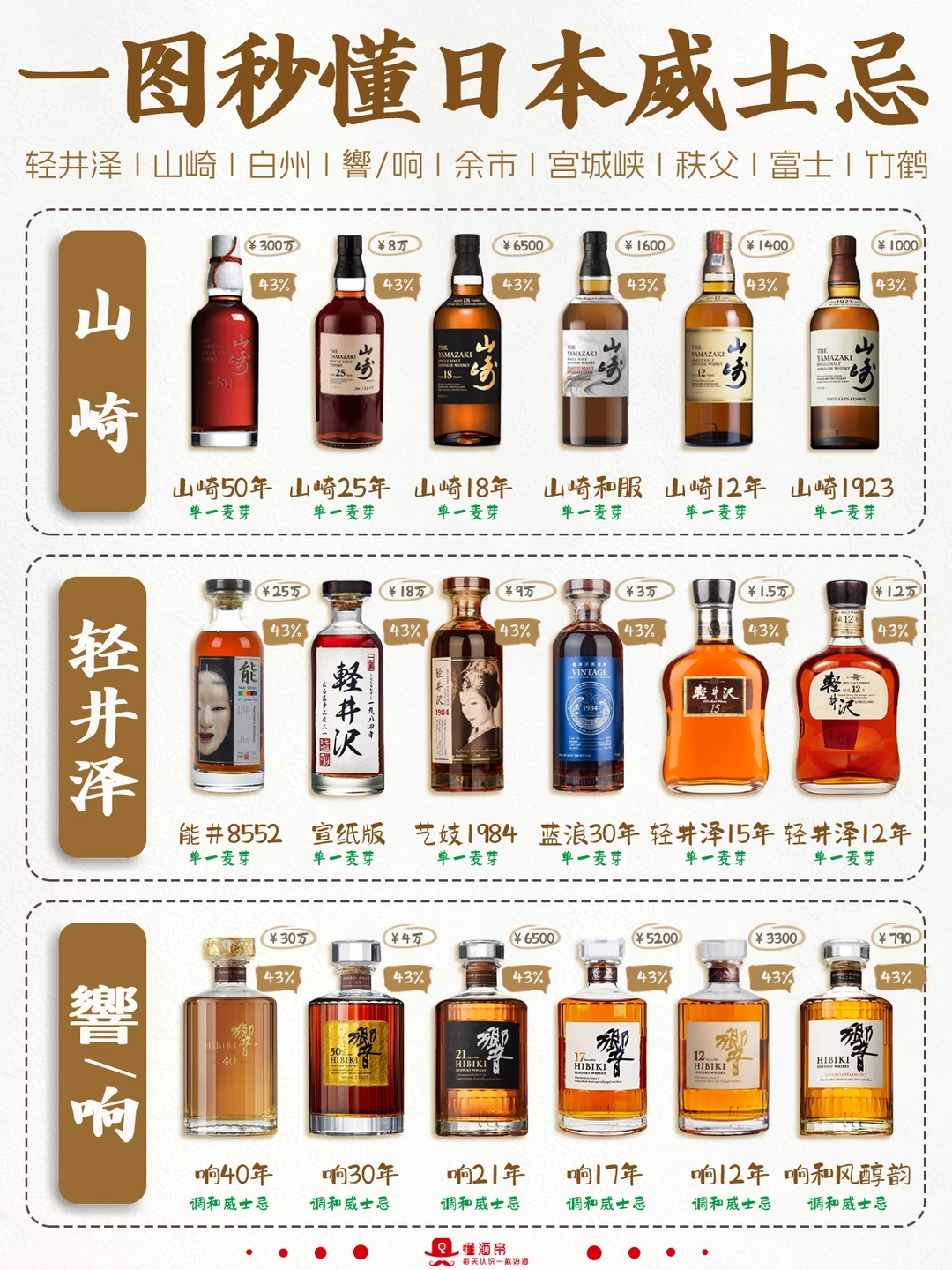 一图秒懂日本威士忌🥃秒变懂酒达人✅收藏