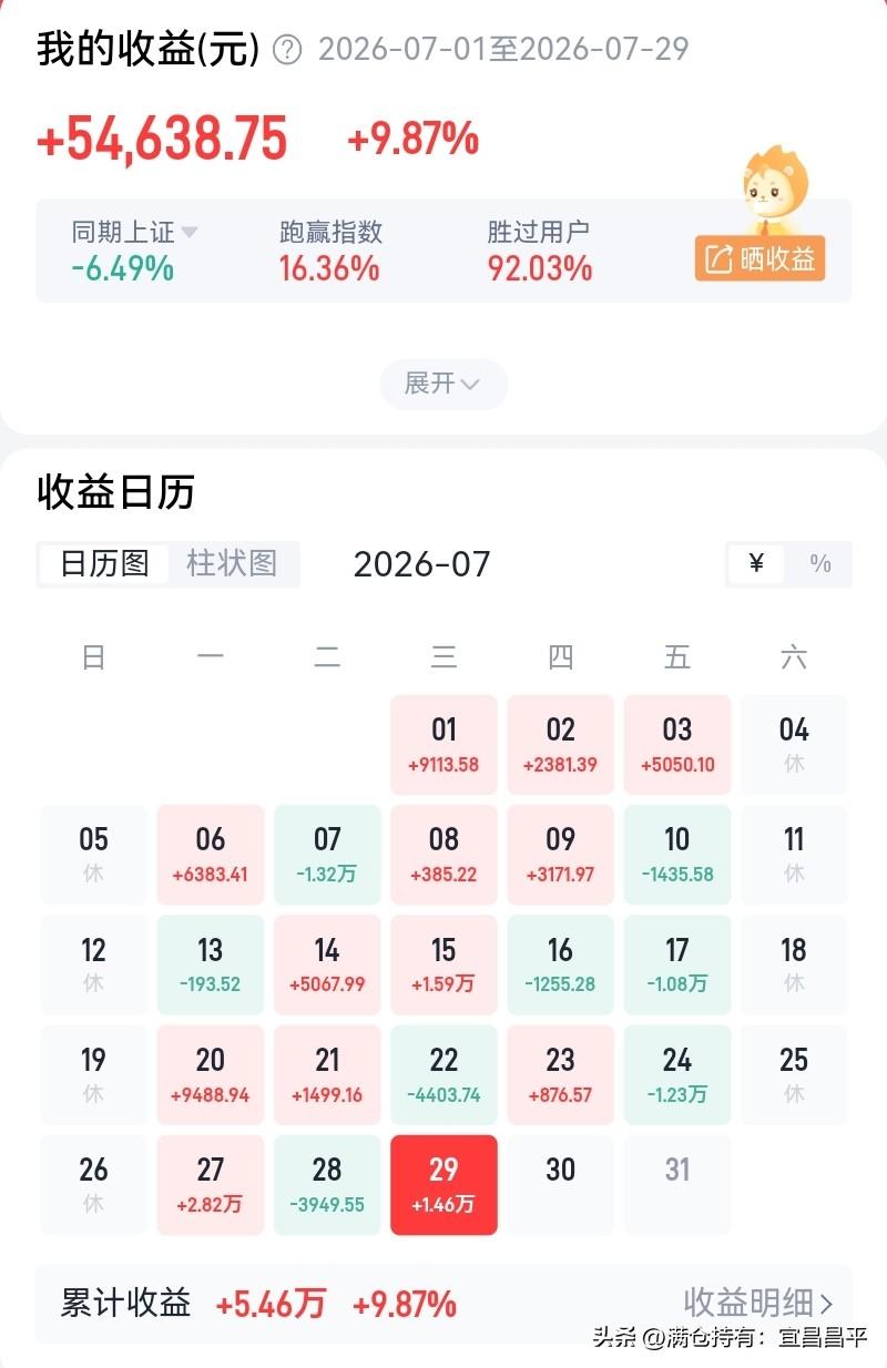 科技回调，
老登护盘，
当老登护盘的次数多了，
老登的人气就上来了，
搞不好老登