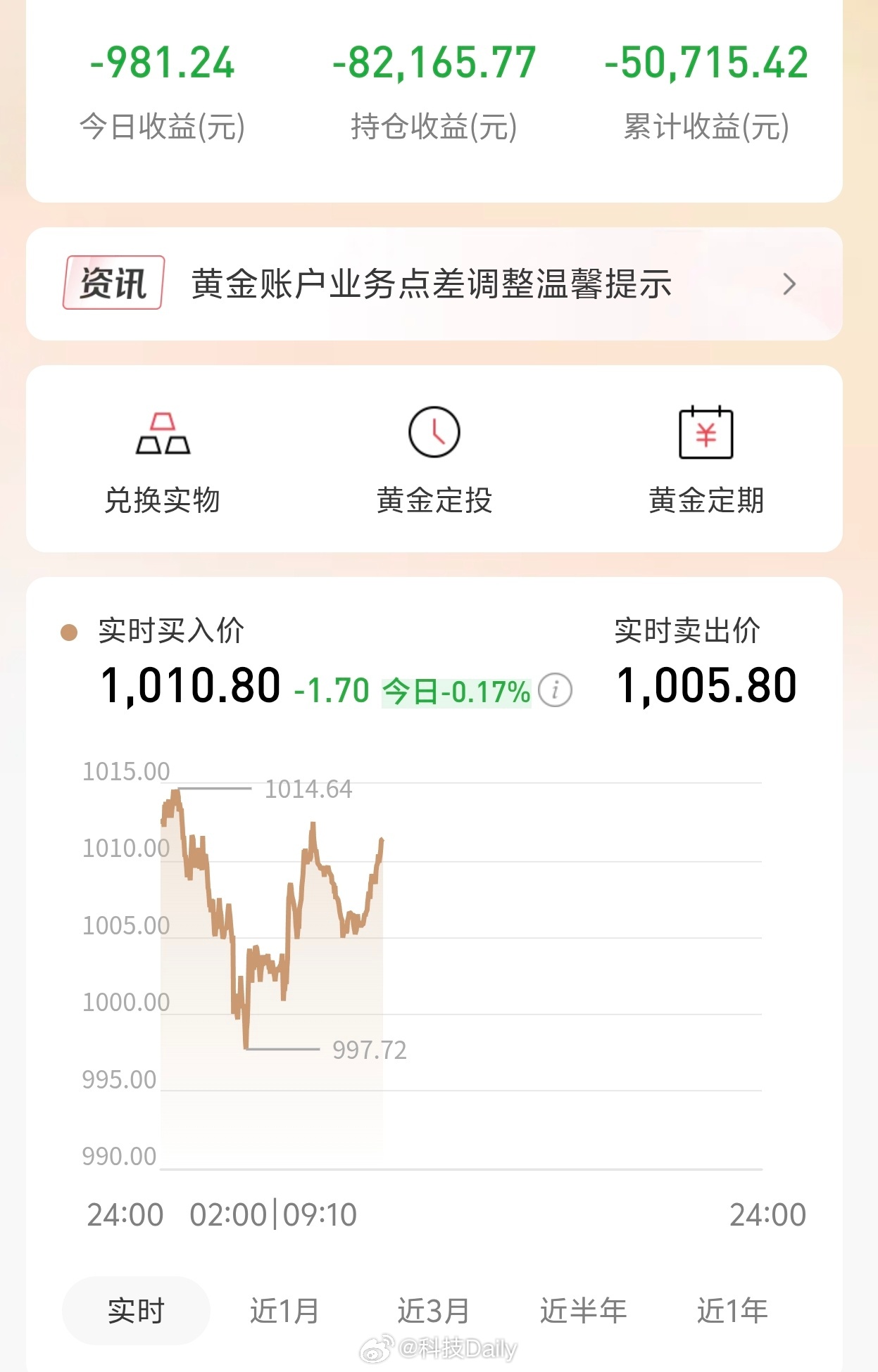 金价下跌银价微涨 谁和我说周一大涨呢，结果还不是横盘。投资黄金都亏麻了，能不能来