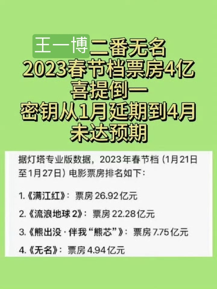 熊出没票房超过射雕  王一博粉丝又跳脚了 