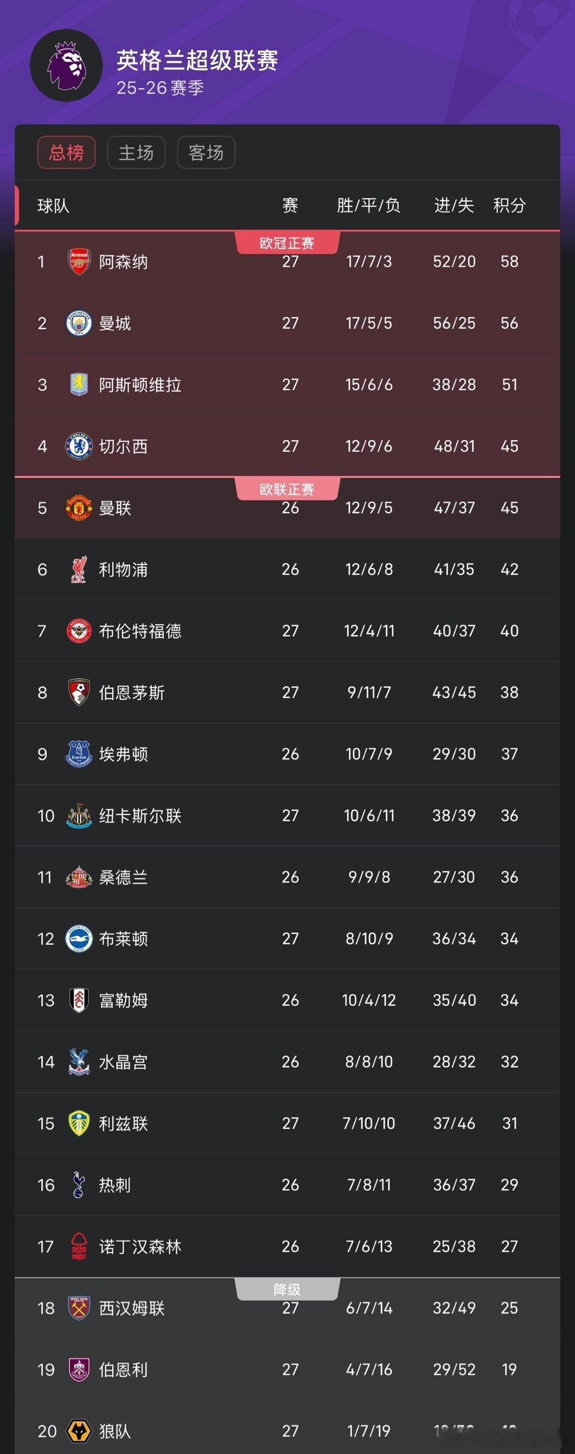 英超积分榜：曼城仅落后阿森纳2分，蓝军丢分多赛1场暂居第42月22日英超今日多场