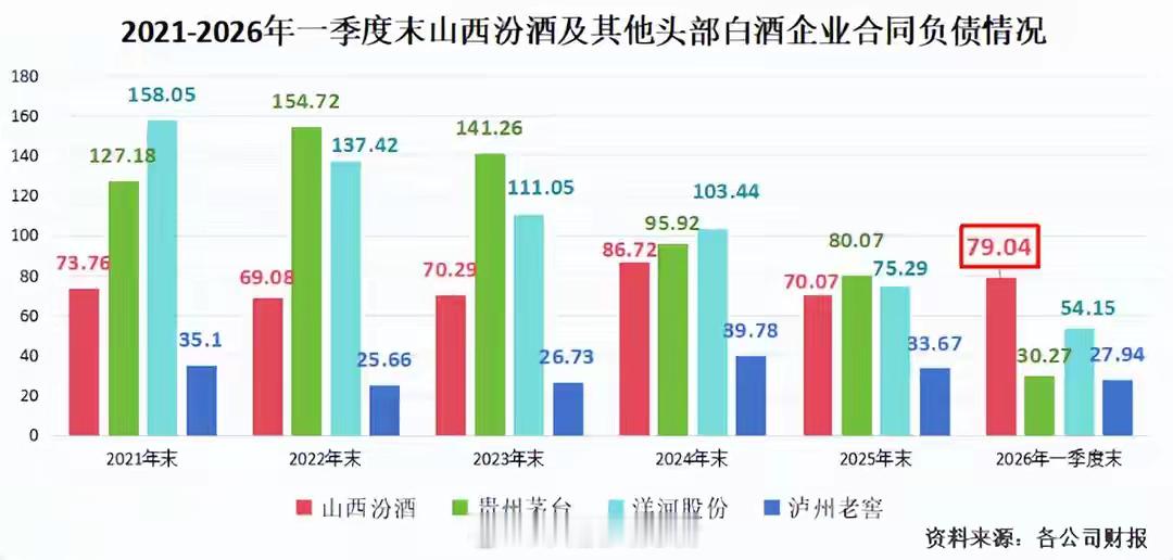 山西汾酒，稳了！白酒江湖上，这次的主角是山西汾酒！2026年4月23日，山西汾酒