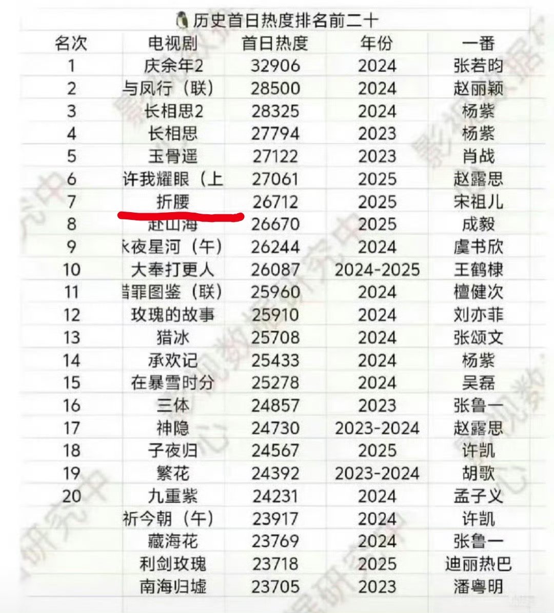 腾讯首日热度前十的剧，唯独《折腰》是空降，零宣传。摩登兄弟