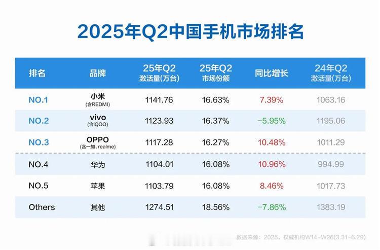 嗯？？？2025年Q2季度，国内手机市场的激活量统计，小米第一，后面紧跟的是vi