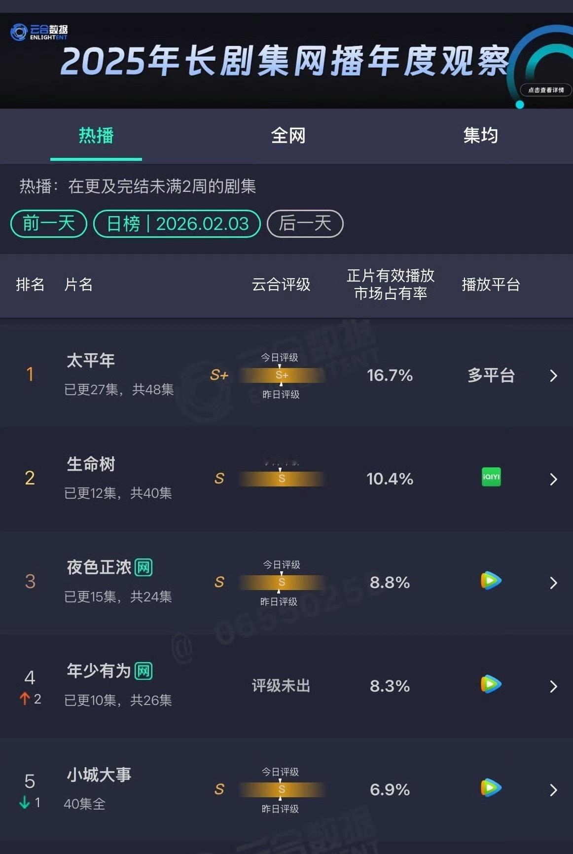 生命树云合评级已出：S级❗️S+级开年大剧这成绩也太出乎意料了吧耶奶，你们真的忘