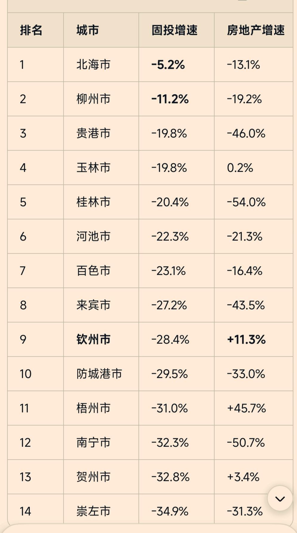 钦州多年在工业投资高增长的拉动下，固定资产投多年高增长，2023年固投增长16.