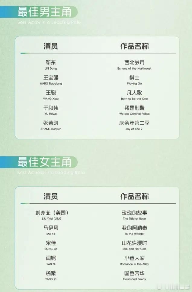 第30届白玉兰奖入围名单白玉兰奖还是更包容，刘亦菲提名了，也终于让她有了三大奖提