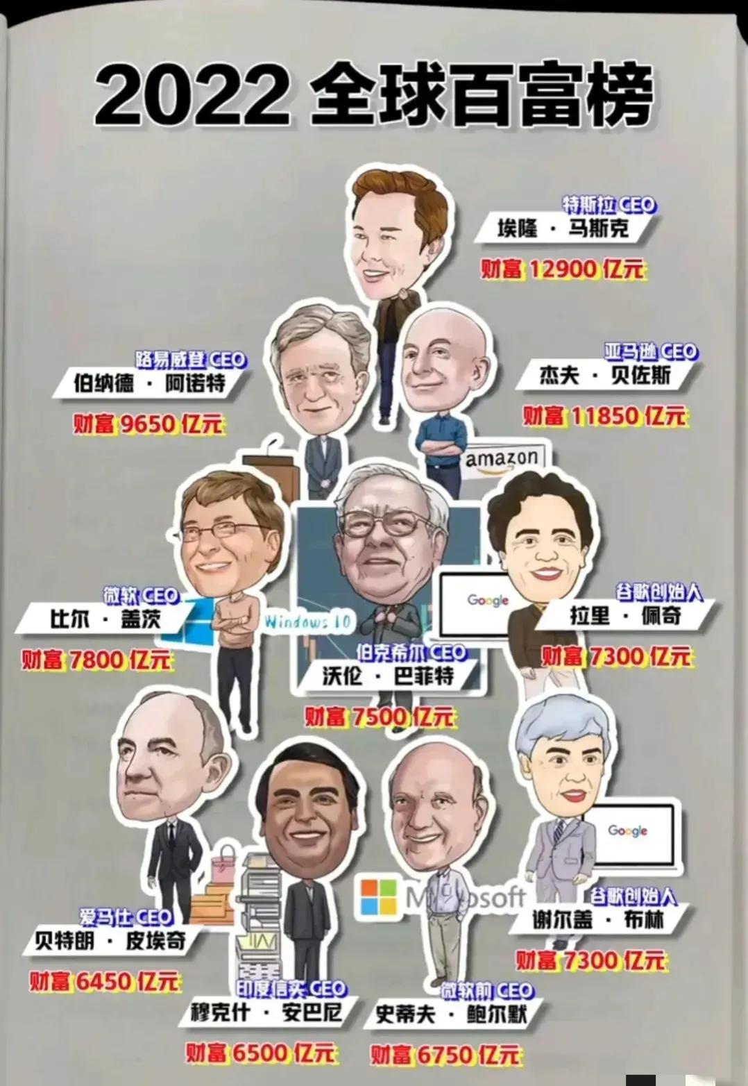 还一直以为全球首富是比尔盖茨[捂脸]
没想到已经易主埃隆马斯克了[赞]
他是特斯
