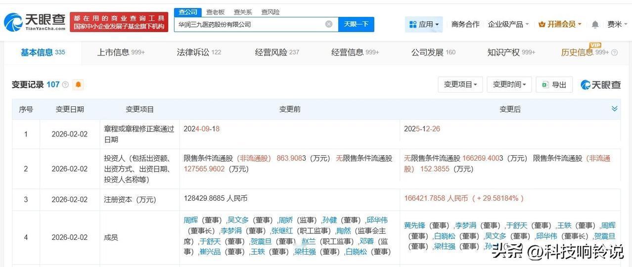 【华润三九增资至16.6亿 增幅约30%】
天眼查App显示，近日，华润三九（0