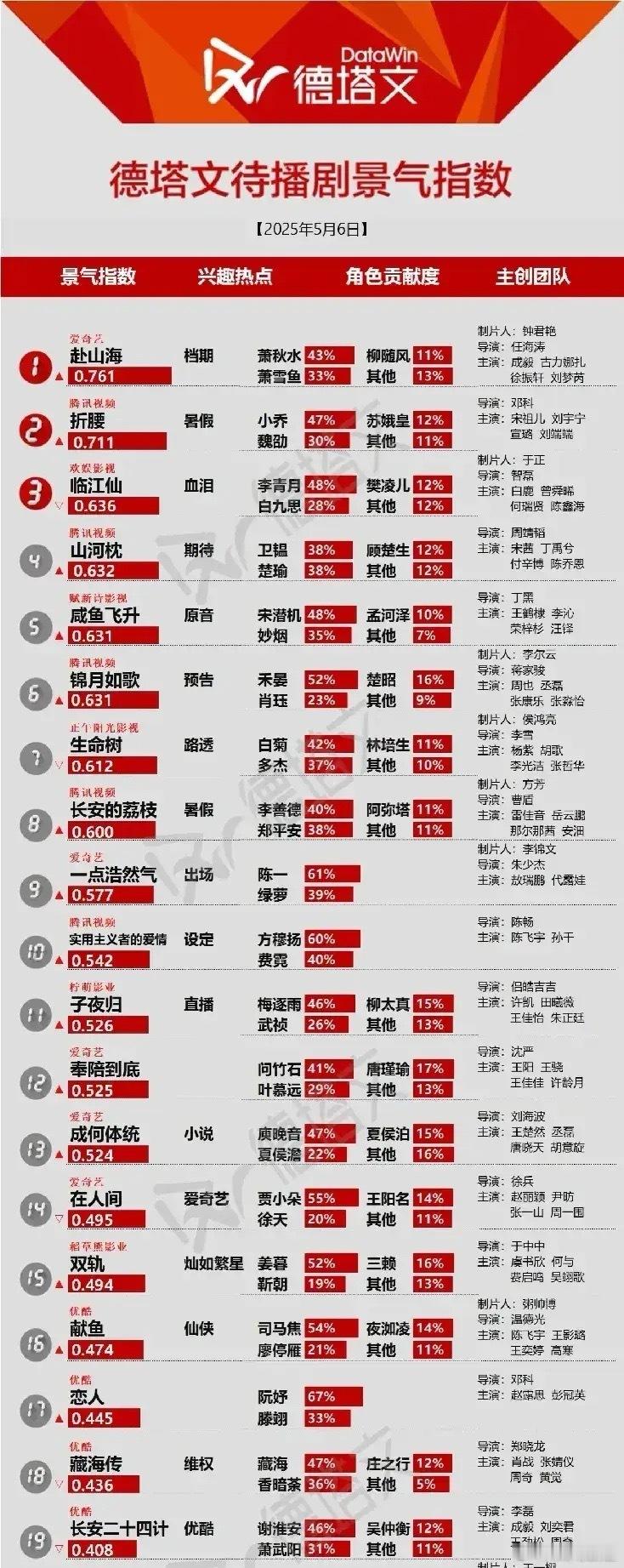 2025年5月6日，德塔文发布了最新的待播剧景气指数，快来看看哪些剧集最受期待吧