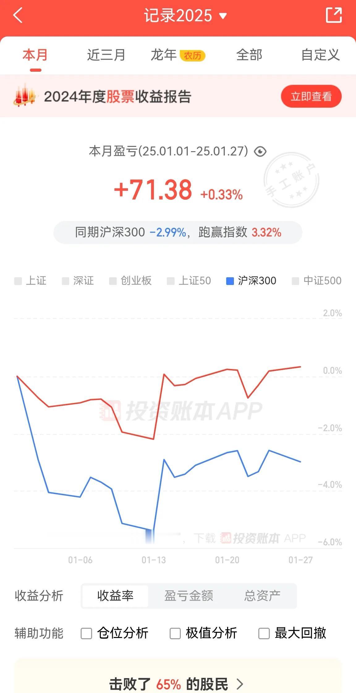 30W持有基金没变化但是已经不亏了，银行表现较好，少量跑赢大盘！这个市场不亏就超