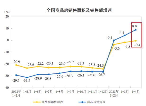 楼市，这么有麻烦了……

周末，有朋友发来国家统计局的新房销售面积、金额同比增速