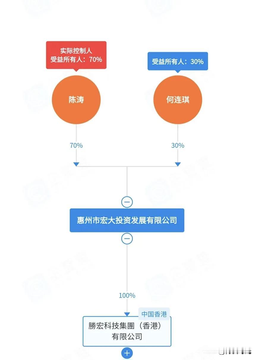 胜宏科技实控人陈波将1.44亿股股份转让给妻子刘春兰的操作，引发市场疑惑。
本次