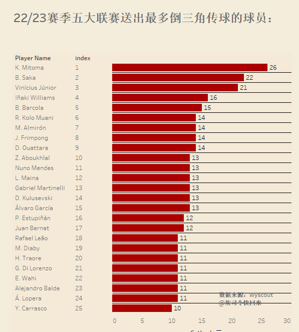 最近2个赛季，五大联赛送出最多“倒三角”传球的球员。本赛季迪洛伦佐的数据翻倍，他