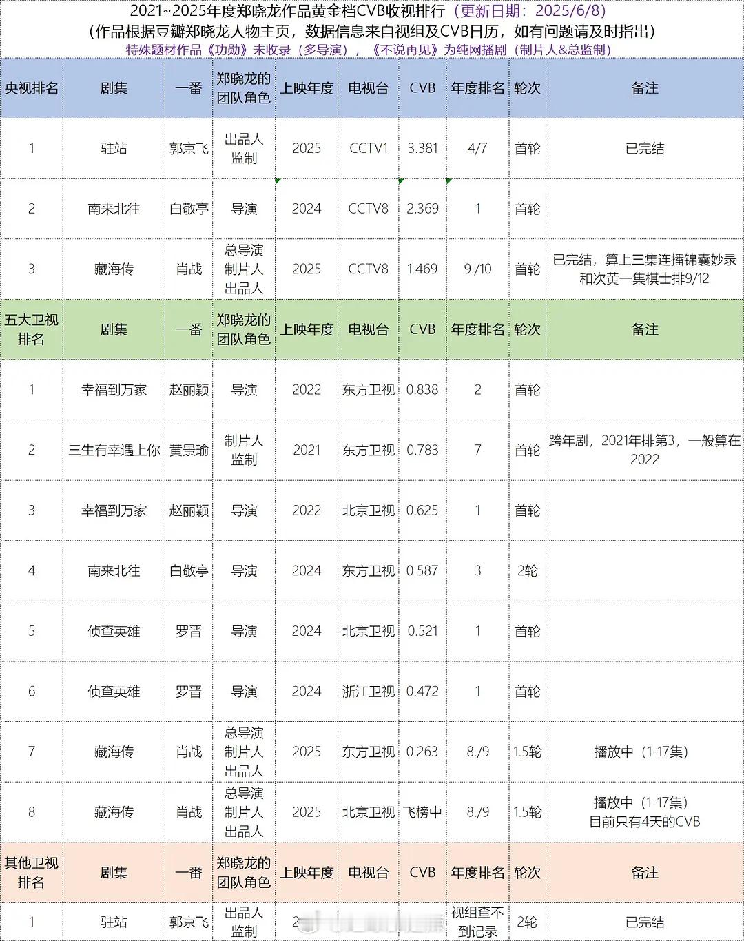 2021-2025年度郑晓龙作品黄金档cvb收视排行 ​​​