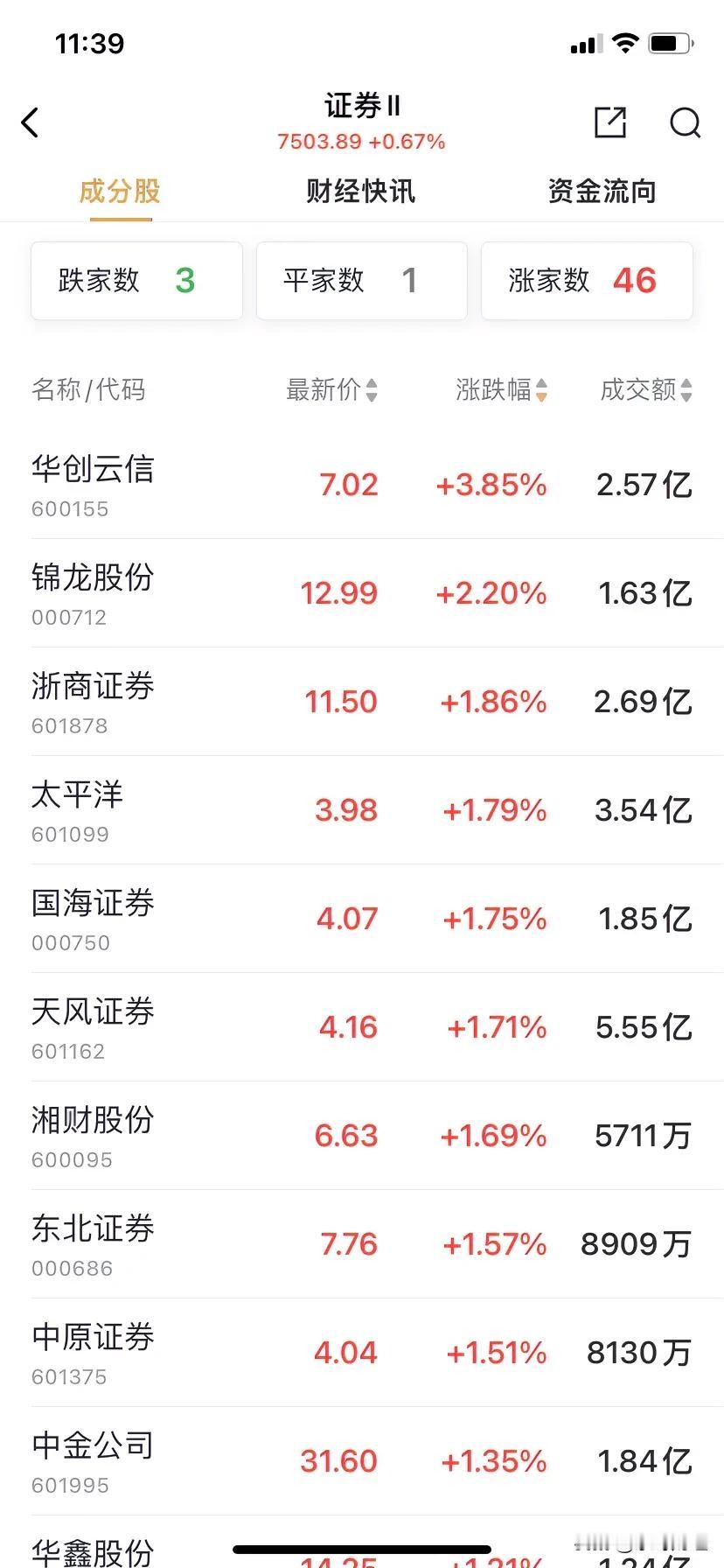 证券板块早盘上涨0.67%，无一重量级券商领涨，中金公司上涨1.35%，东方财富