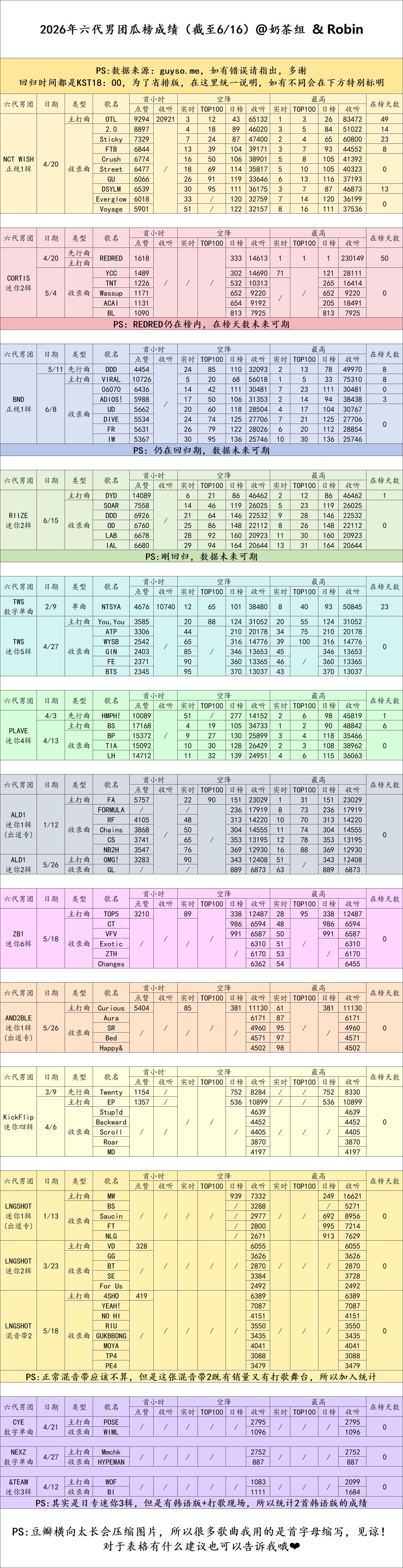2026年六代男团回归空降成绩汇总（截至6/16） NCTWISH、CORTIS