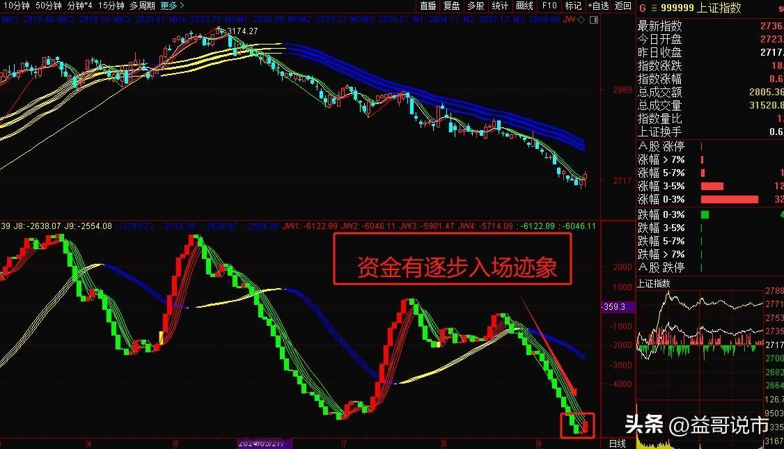 a股开盘后，上证指数一度下探至2700点以下，但随后回升，全天保持在较高位置波动