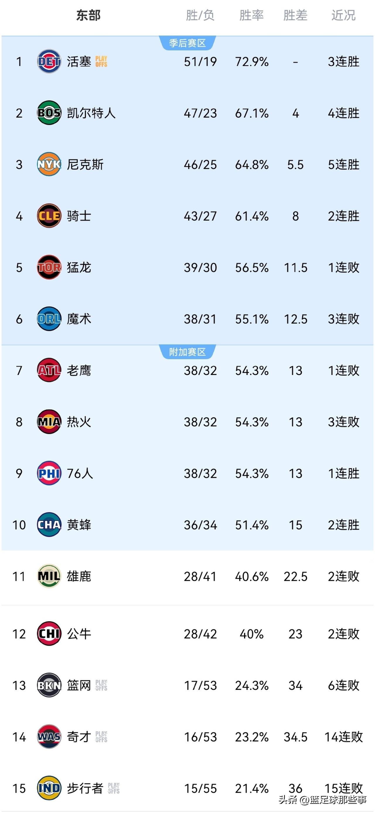 NBA东部最新积分榜：
✅活塞115：101轻取残阵勇士3连胜，成为东部首支锁定