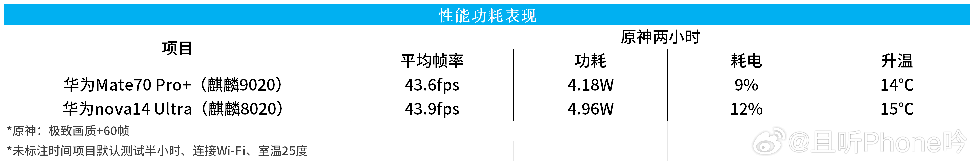 原神上架鸿蒙，测试了一下具体表现[并不简单][并不简单]PS.测试均为最高画质+