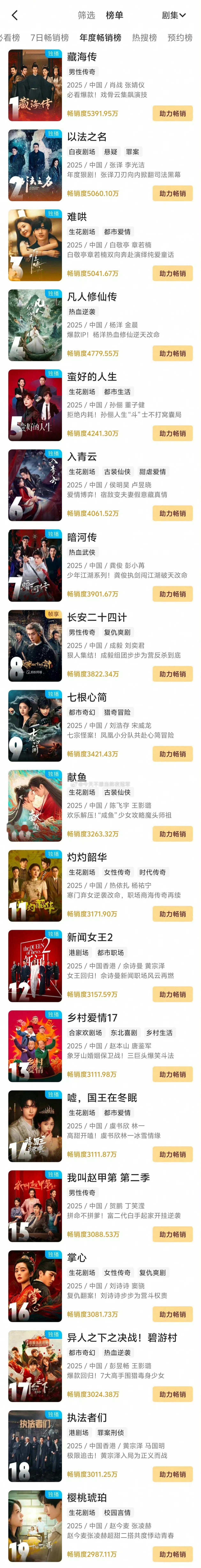 👖拉新年榜，前十里有六部古装👀👀 