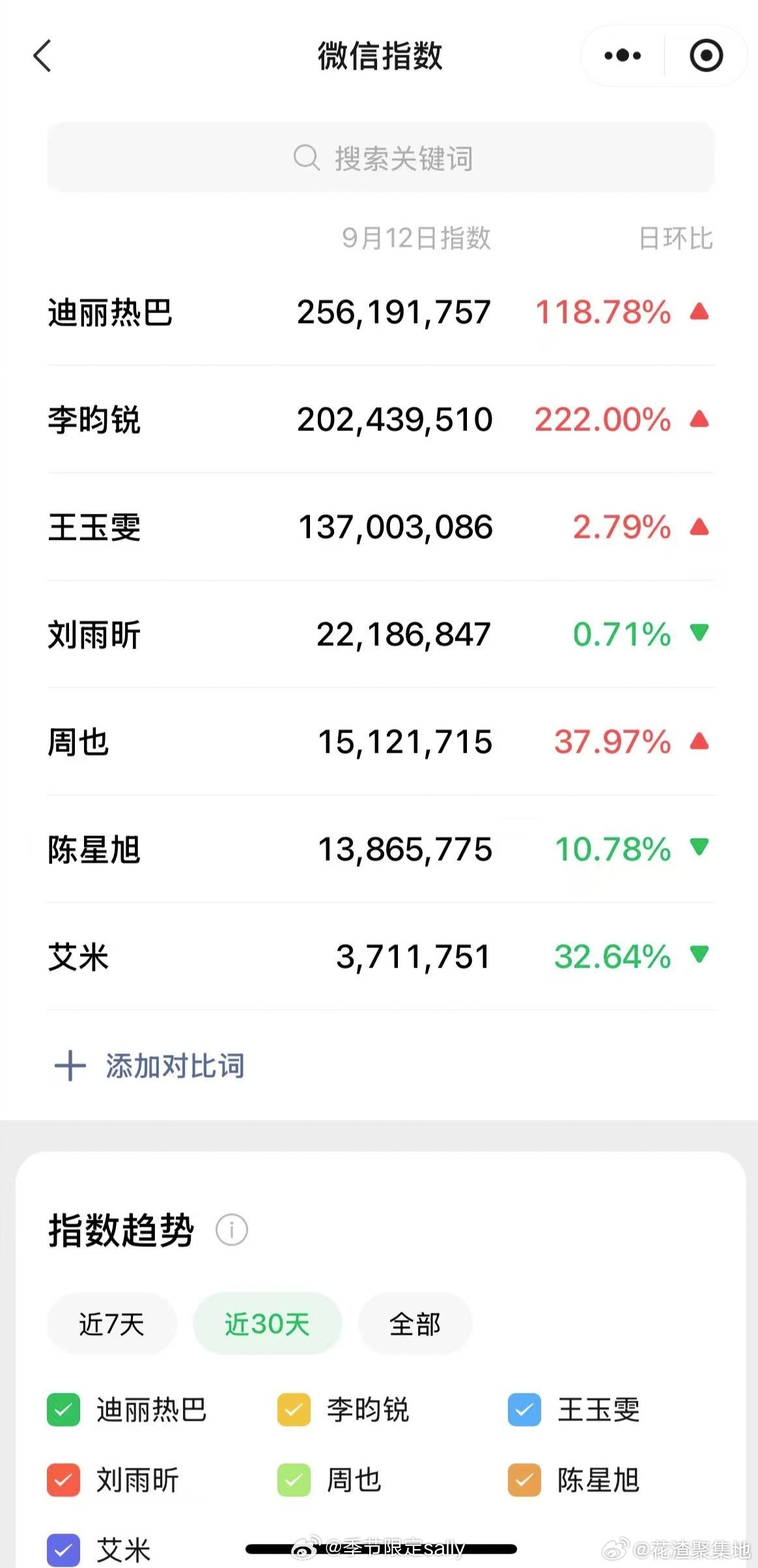 迪丽热巴迪奥大使合影站C昨天Dior活动明星微信指数，符合体感吗[送花花] ​​