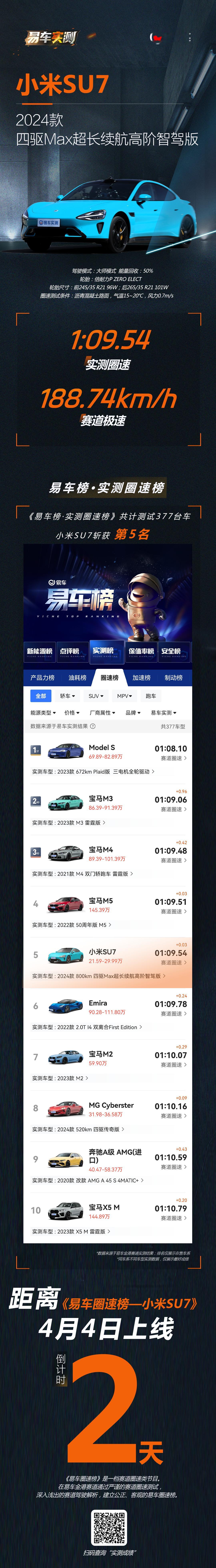 #小米su7# 易车圈速榜公布了新榜单成绩。377台参赛车型，小米SU7第五名。