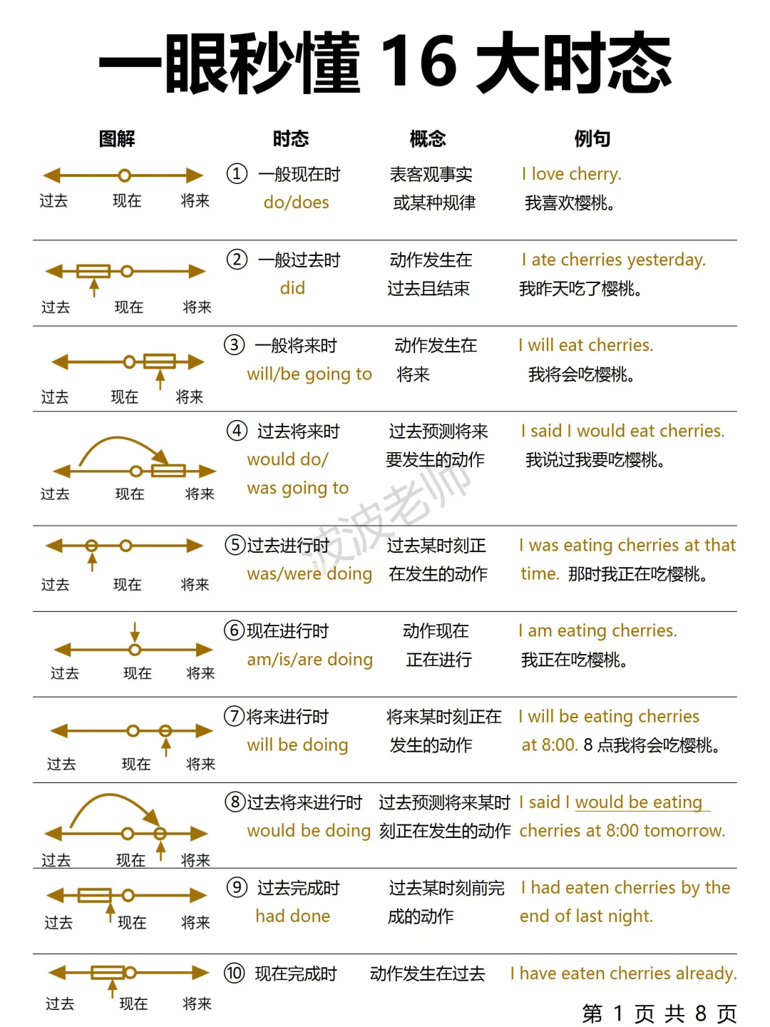 一篇吃透英语16时态！超详图解！一眼秒懂！