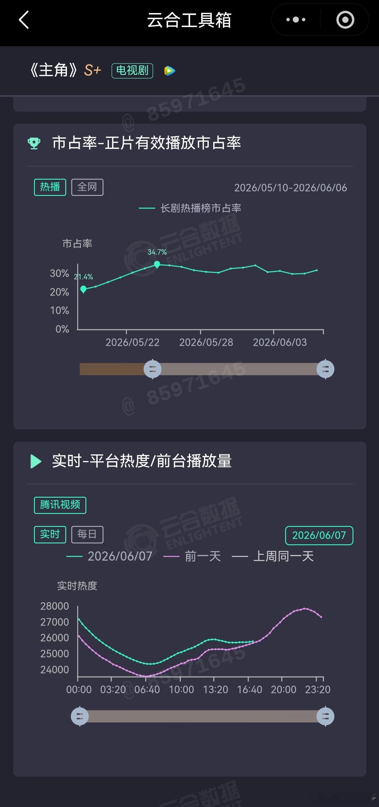 昨天腾讯站内更新的两部剧均出现热度大幅上调的情况。平台调了数据，那云合肯定也是跟