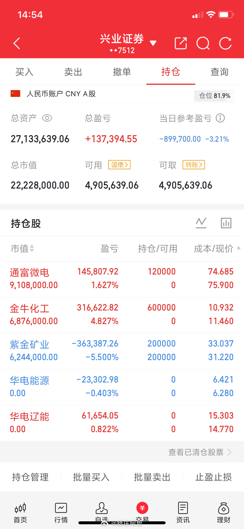 今日记录拿着：紫金矿业出了：华电能源华电辽能新两笔：金牛化工通富微电不吹不黑，纯