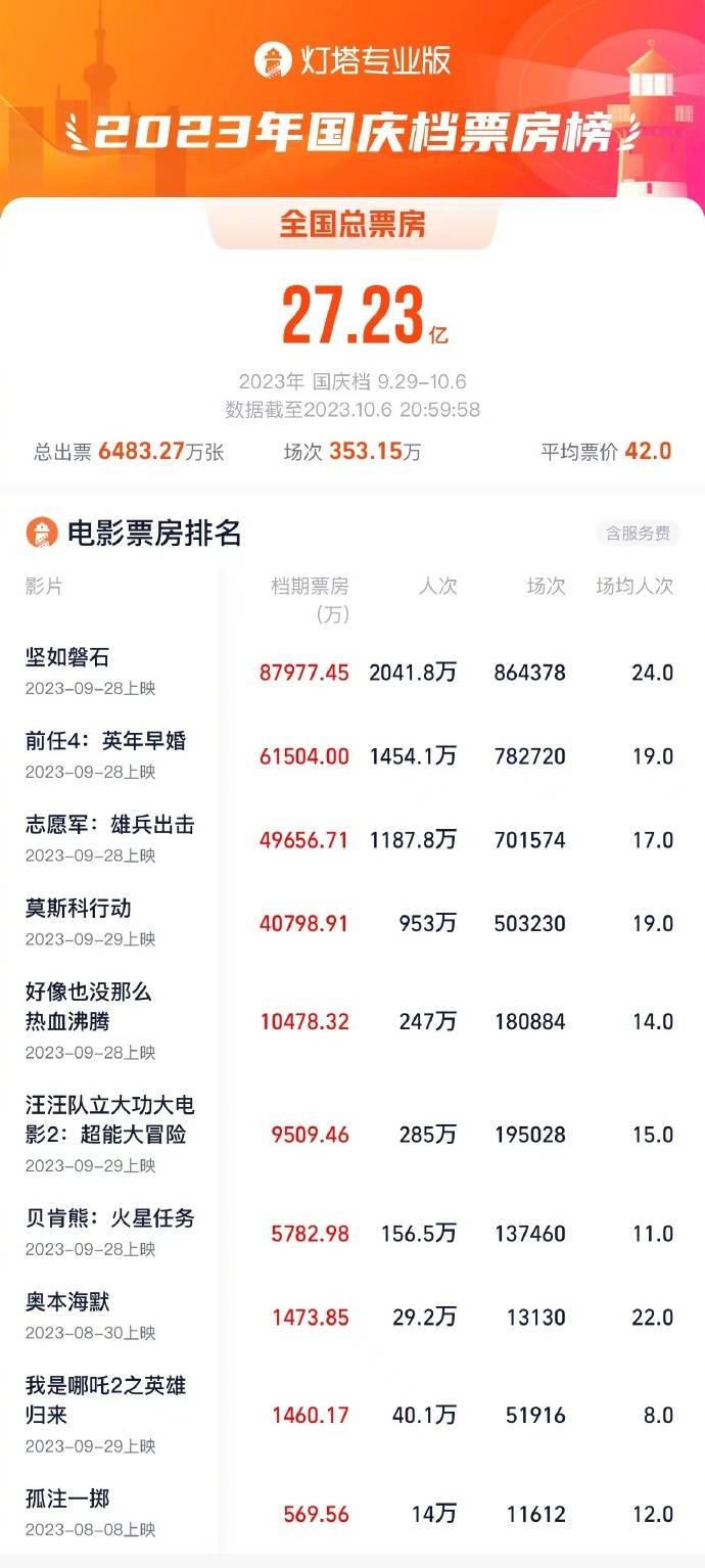2023国庆档票房定格27.23亿 《坚如磐石》成票房冠军
搜狐娱乐讯 10月6
