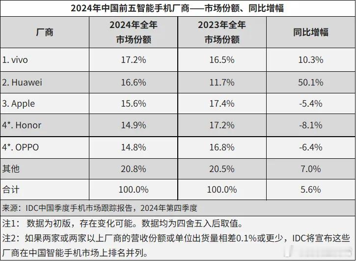 截至目前Counterpoint、IDC、Canalys三大权威机构已经公布20