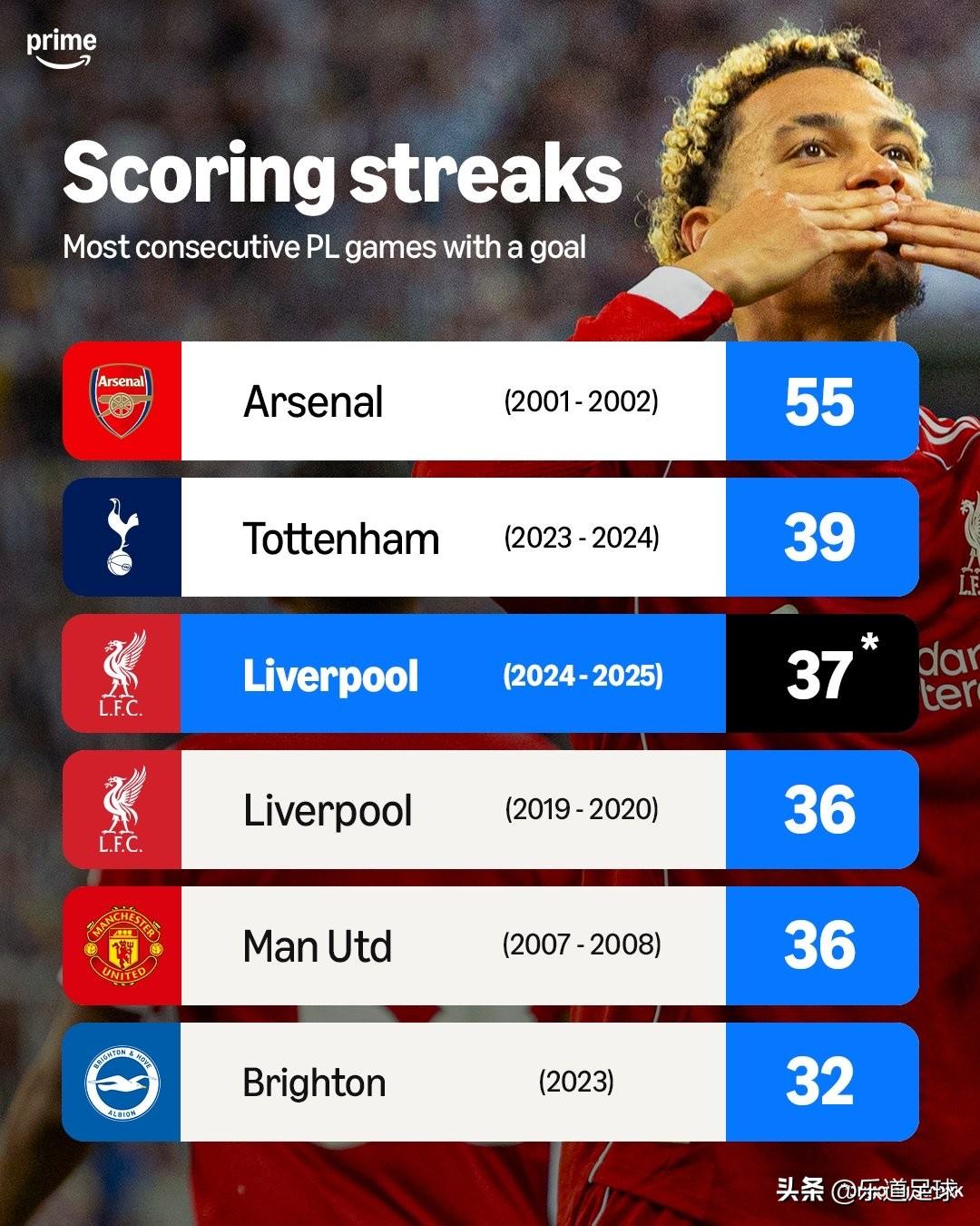 利物浦已连续37场英超比赛取得进球 ⚽️🔥
他们距离历史纪录还差整整18场 ?