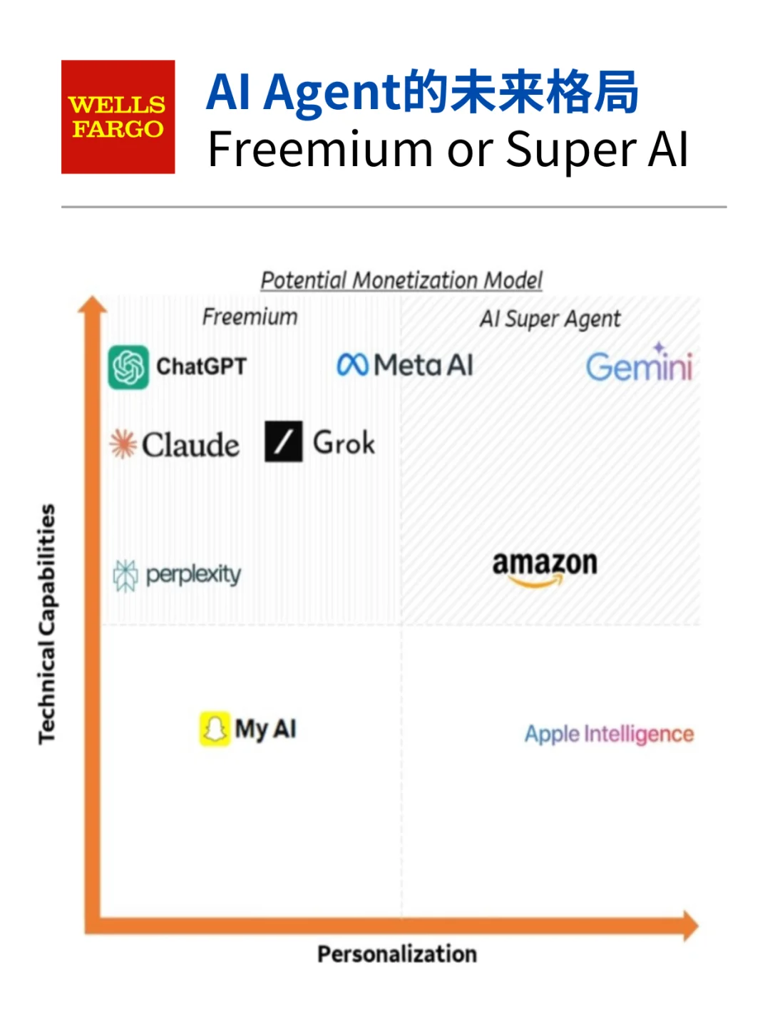 AI Agent的未来竞争格局预测｜Wells Fargo