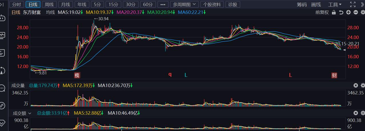 买了东财的，应该是想不开吧？

明明是牛市的旗手，怎么就能跌成这样？今天东财又是