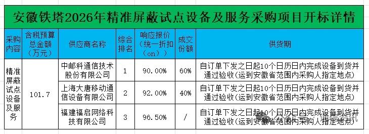 安徽铁塔精准屏蔽项目落地，双企瓜分百万试点订单
 
项目概况
 
安徽铁塔202